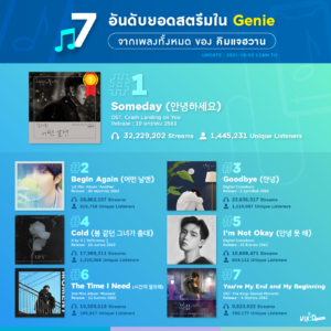 7 อันดับเพลงที่มียอดสตรีมสูงสุดจากเพลงของคิมแจฮวาน