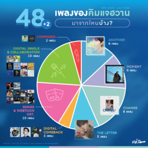 48 เพลงของคิมแจฮวานมีอะไรบ้าง?